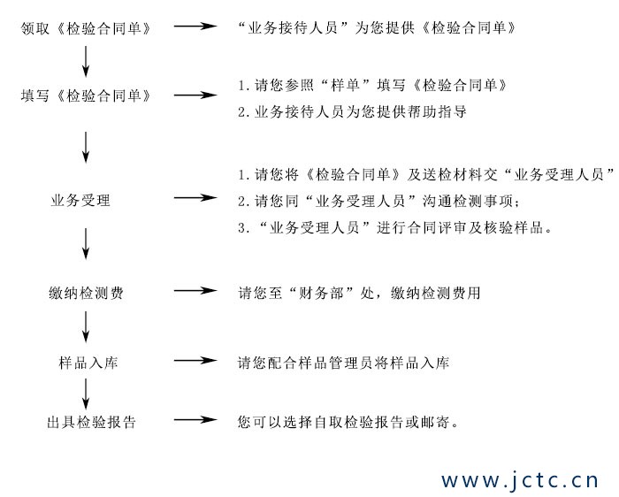 玻璃檢測業(yè)務受理流程圖.jpg